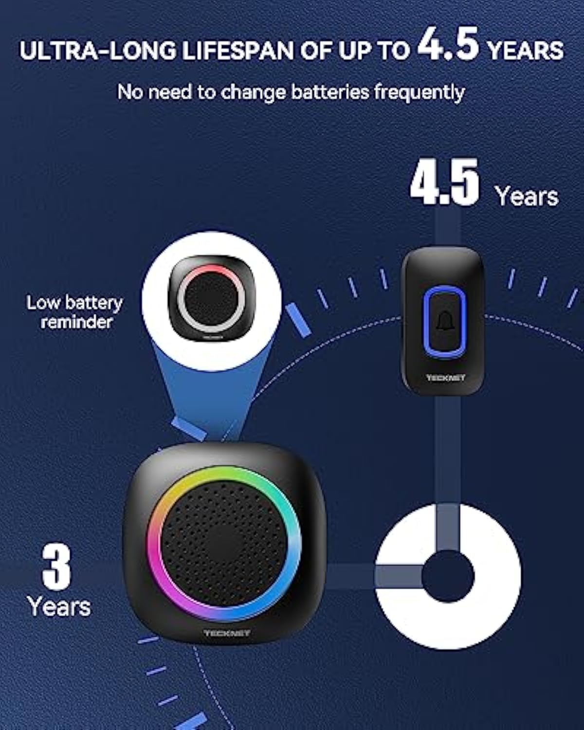 TECKNET Longest 1300 Feet Wireless Doorbell with RGB Alarm Lighting,Battery-Powered IP66 Waterproof Design,60+Chimes & 5-Level Volume for Home/Apartment/Classroom/Business,4.5-Year Battery Life