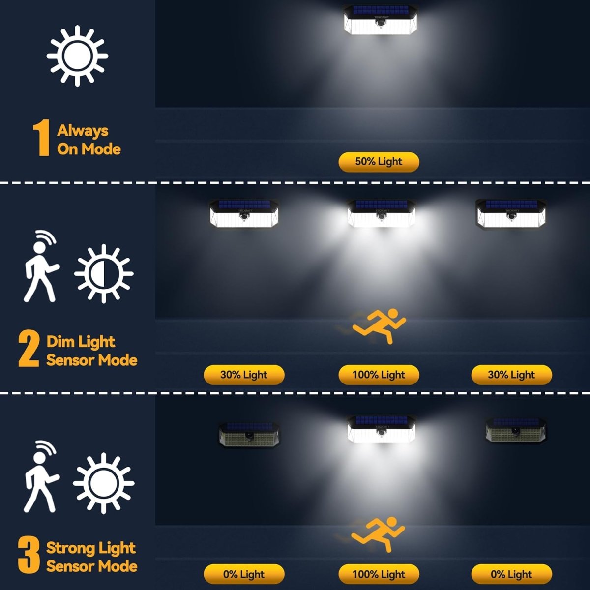 TECKNETTECKNET 416 LED Solar Lights Outdoor Waterproof, 300° Angle & 3 Lighting Modes Motion Sensor Outdoor Lights, 2 Pack Solar Powered Flood Wall Lights IP66 for Home Patio Fence Yard Deck Garage Street